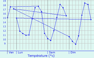 Graphique des tempratures prvues pour Manin