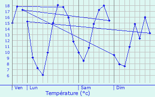 Graphique des tempratures prvues pour Marquaix