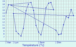 Graphique des tempratures prvues pour Saint-Symphorien-des-Monts