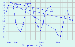 Graphique des tempratures prvues pour Gallardon
