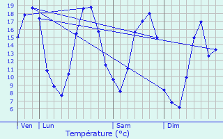 Graphique des tempratures prvues pour Saint-Lger-en-Yvelines