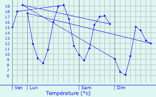 Graphique des tempratures prvues pour Voise