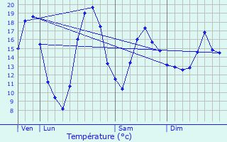 Graphique des tempratures prvues pour Vriange