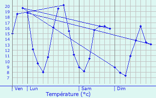 Graphique des tempratures prvues pour Saint-Aubin-de-Locquenay