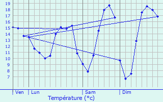 Graphique des tempratures prvues pour Le Chesne