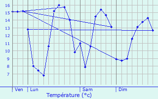 Graphique des tempratures prvues pour Frettemeule