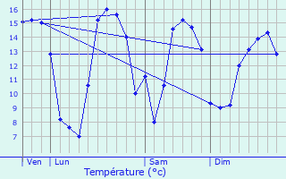 Graphique des tempratures prvues pour Maisnires