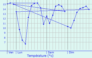 Graphique des tempratures prvues pour Avremesnil