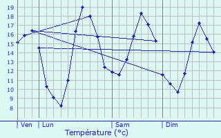 Graphique des tempratures prvues pour Messein