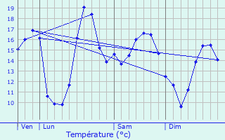 Graphique des tempratures prvues pour Saint-Viaud