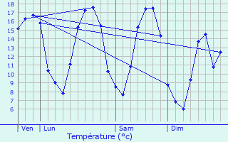 Graphique des tempratures prvues pour Mondigny