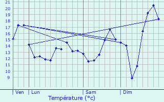 Graphique des tempratures prvues pour Contres