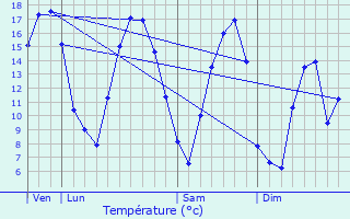 Graphique des tempratures prvues pour Plombires