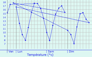 Graphique des tempratures prvues pour Eppe-Sauvage