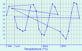 Graphique des tempratures prvues pour Moncheaux-ls-Frvent