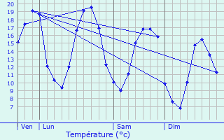 Graphique des tempratures prvues pour Jouy-sur-Morin