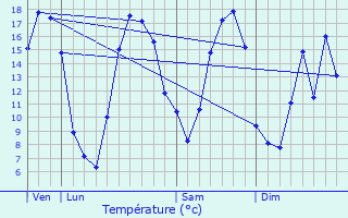 Graphique des tempratures prvues pour tricourt-Manancourt
