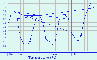 Graphique des tempratures prvues pour Villenouvelle
