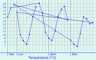 Graphique des tempratures prvues pour Guernes