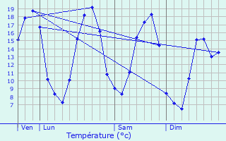 Graphique des tempratures prvues pour Buchelay