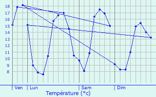 Graphique des tempratures prvues pour La Bouexire