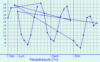 Graphique des tempratures prvues pour Guitrancourt