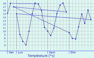 Graphique des tempratures prvues pour Pronne