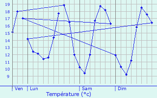 Graphique des tempratures prvues pour Naves