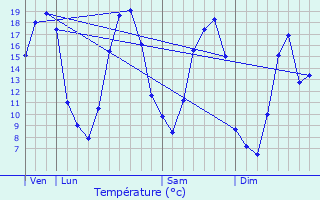 Graphique des tempratures prvues pour Boissy-sans-Avoir