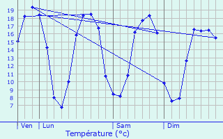Graphique des tempratures prvues pour Saint-Thurien