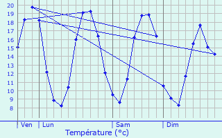 Graphique des tempratures prvues pour Plumergat