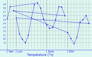Graphique des tempratures prvues pour Lorges