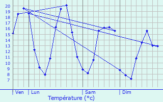Graphique des tempratures prvues pour Ass-le-Boisne