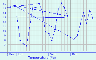 Graphique des tempratures prvues pour Vergies