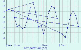 Graphique des tempratures prvues pour Maninghen-Henne