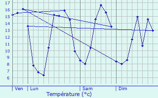 Graphique des tempratures prvues pour Saint-Aubin-Montnoy