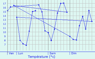 Graphique des tempratures prvues pour Couin