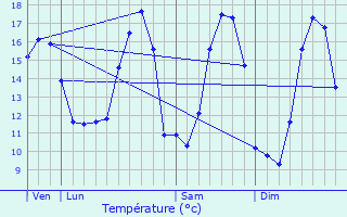 Graphique des tempratures prvues pour Clenleu