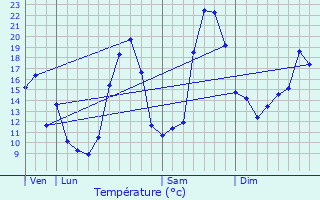 Graphique des tempratures prvues pour Chantrac