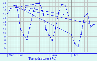 Graphique des tempratures prvues pour Puiseux