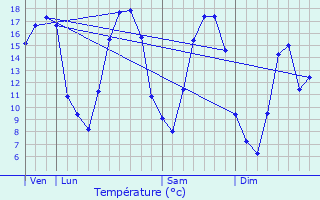 Graphique des tempratures prvues pour Faissault