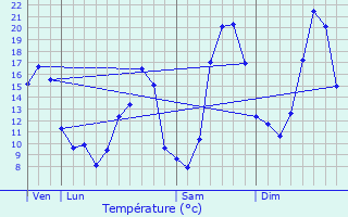 Graphique des tempratures prvues pour Saint-Germain-Beaupr
