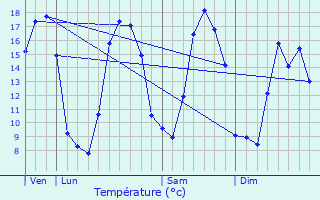 Graphique des tempratures prvues pour Saint-Thual