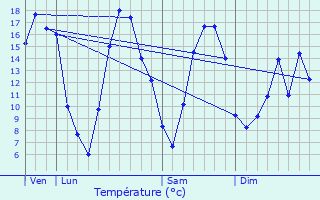 Graphique des tempratures prvues pour Seneffe