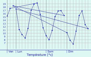 Graphique des tempratures prvues pour Romigny