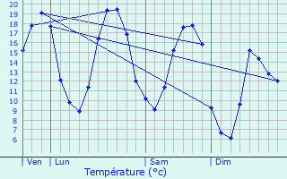 Graphique des tempratures prvues pour Sainville