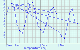 Graphique des tempratures prvues pour Congis-sur-Throuanne