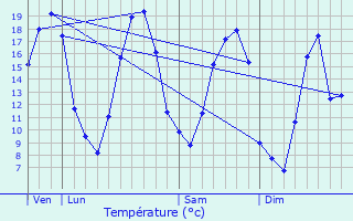 Graphique des tempratures prvues pour Puisieux