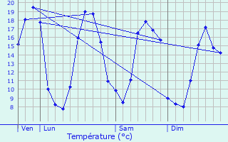 Graphique des tempratures prvues pour Loutehel