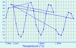 Graphique des tempratures prvues pour Surzur